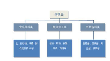調料品怎么分類 調料品怎么分類